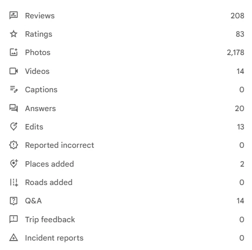 Google Maps contribution totals: 208 reviews, 83 ratings, 2,178 photos, 14 videos, 20 answers, 13 edits, 2 places added, 14 Q and A.
